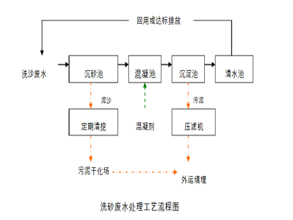 污泥压滤机工艺流程.png